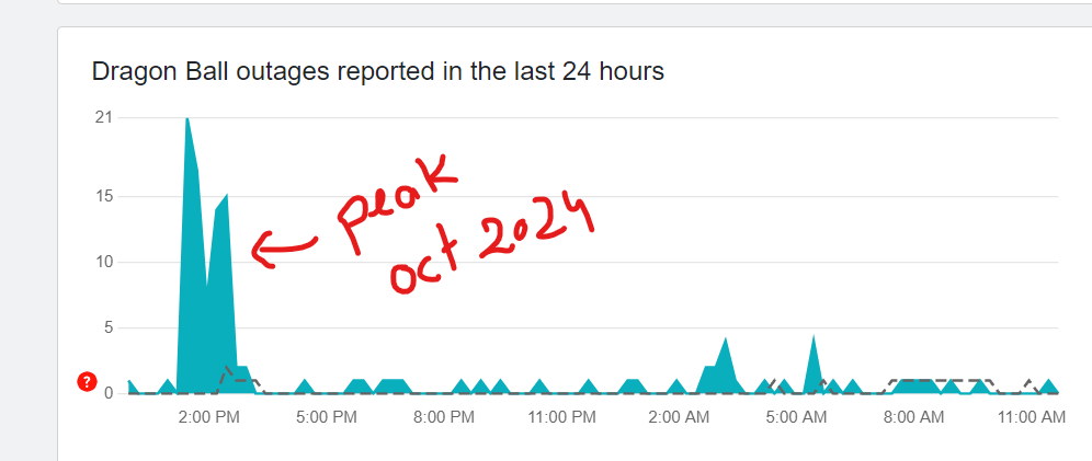 Server Status for Dragon Ball Legends on Octuber 2024